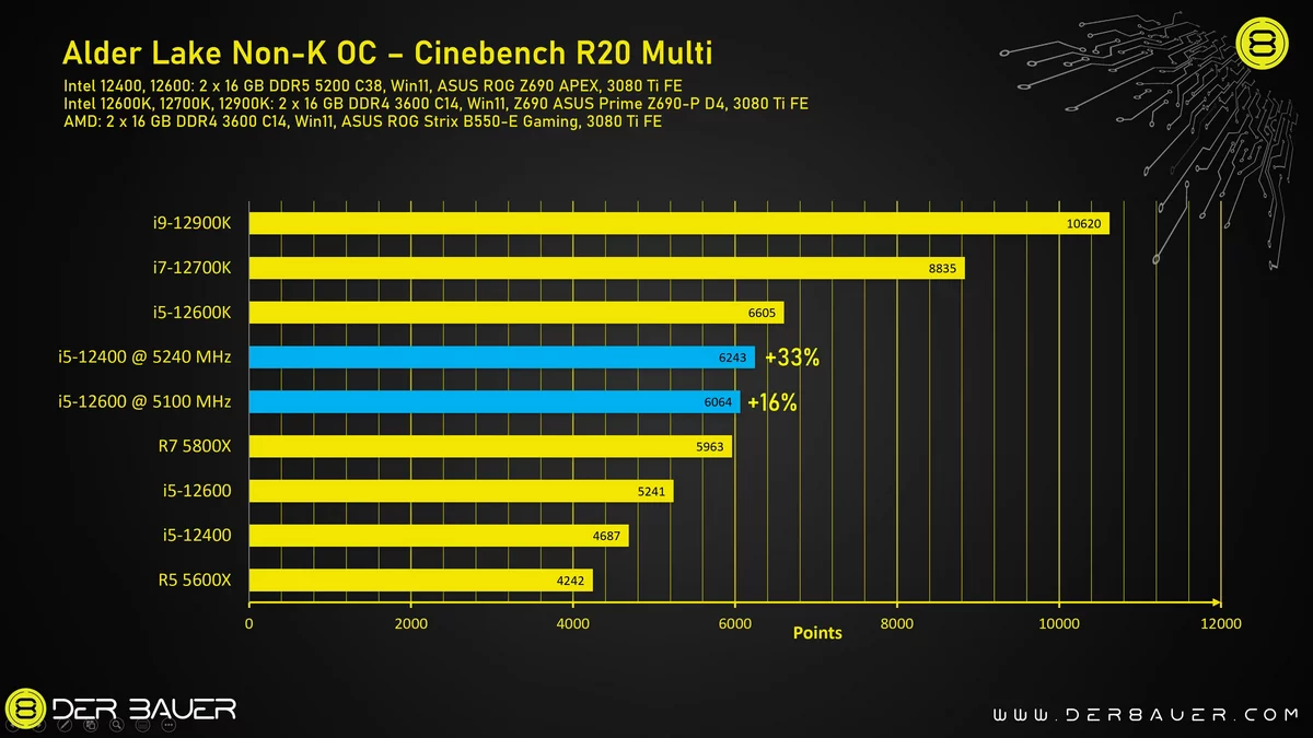 Intel Core i5-12400 OC - Cinebench R20 © der8auer