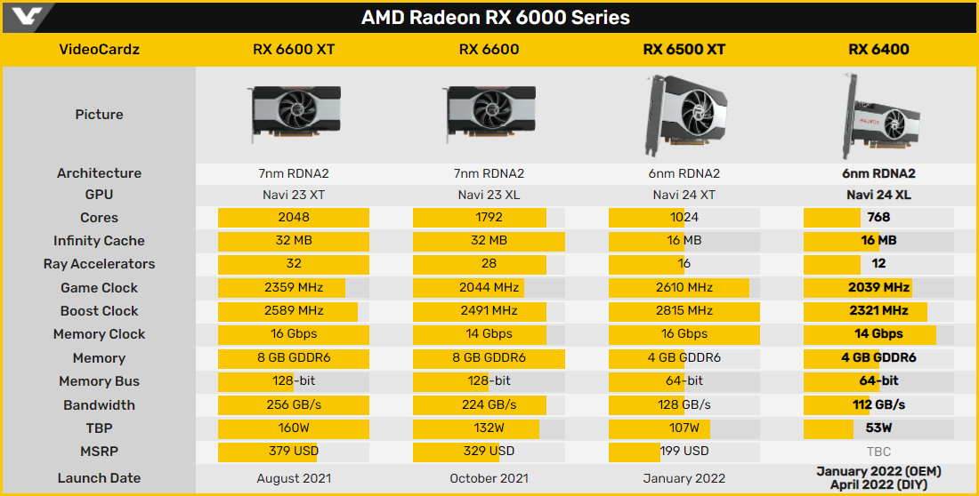 Thông số kỹ thuật Radeon RX 6000 © Videocardz