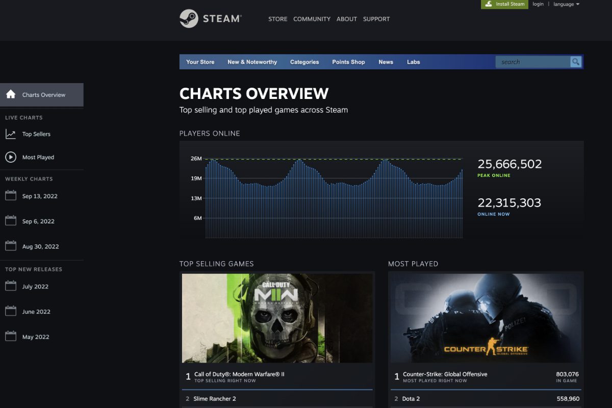 Steam ersätter statistiksidan för de mest spelade och sålda spelen med realtidsrankningar