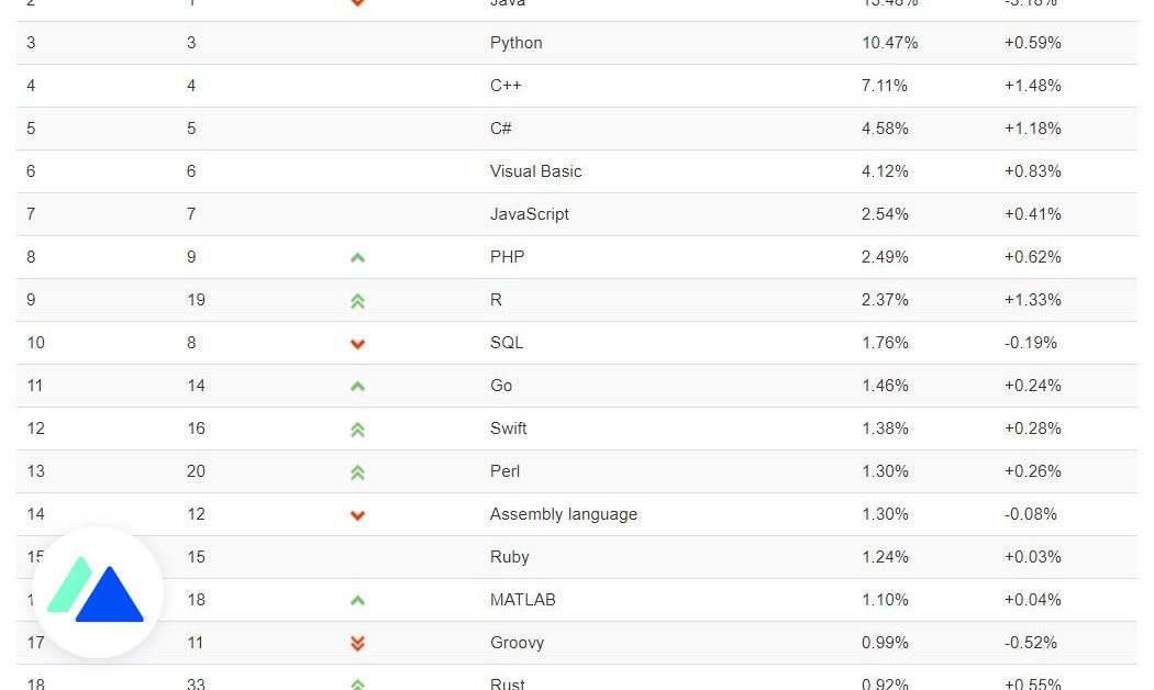 TIOBE Ranking: C++ växte mest, Java föll kraftigt
