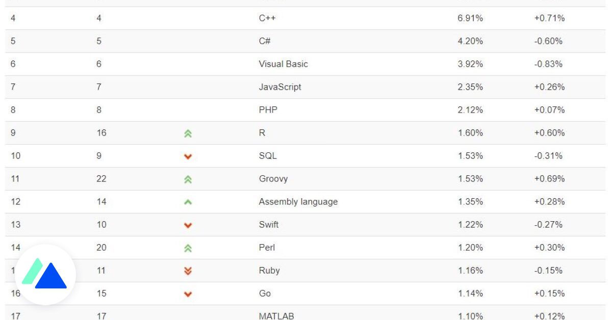 Xếp hạng TIOBE: Python nên được bình chọn là ngôn ngữ của năm 2020