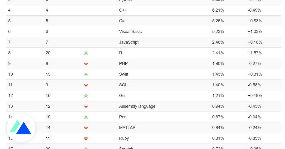 Xếp hạng TIOBE: kỷ lục cho ngôn ngữ R, C trở lại trước Java