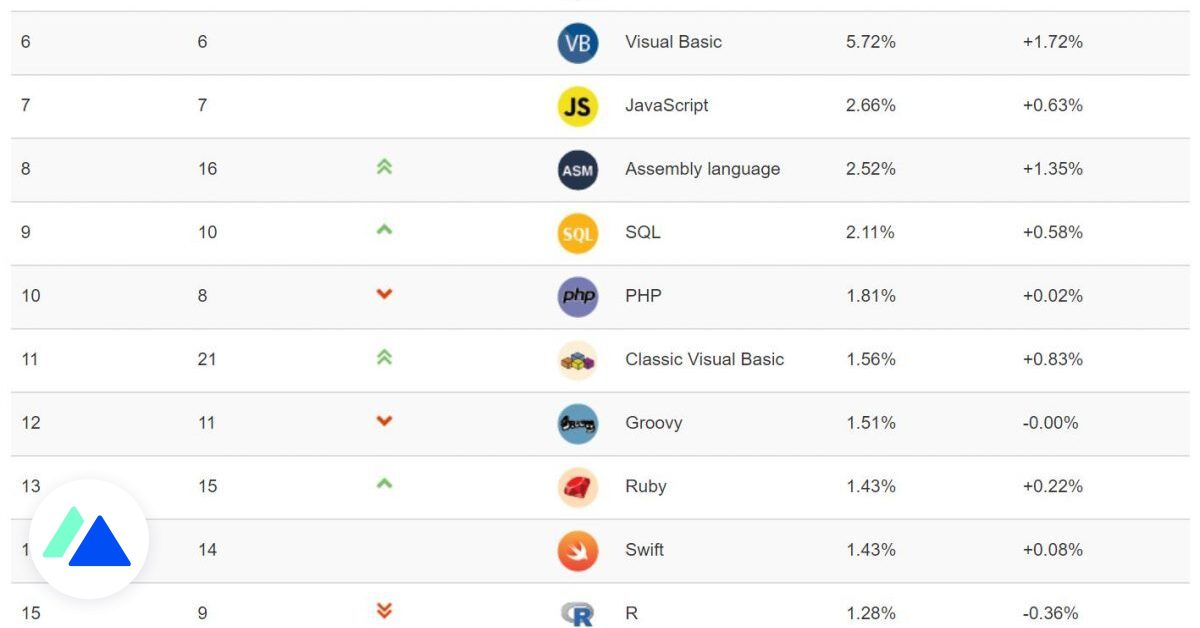 Xếp hạng các ngôn ngữ phổ biến: PHP có thể thoát khỏi top 10, lần đầu tiên sau 20 năm