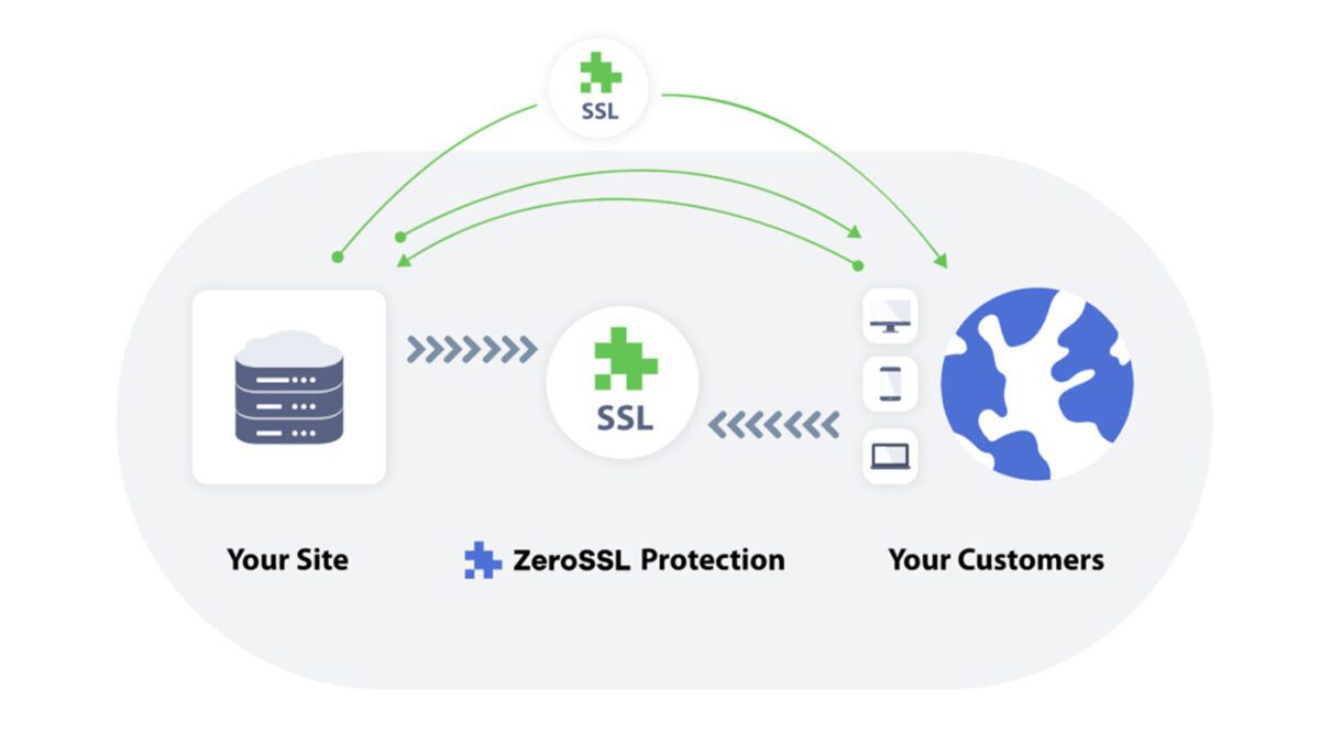 ZeroSSL: en plattform för att skapa och hantera dina SSL-certifikat gratis