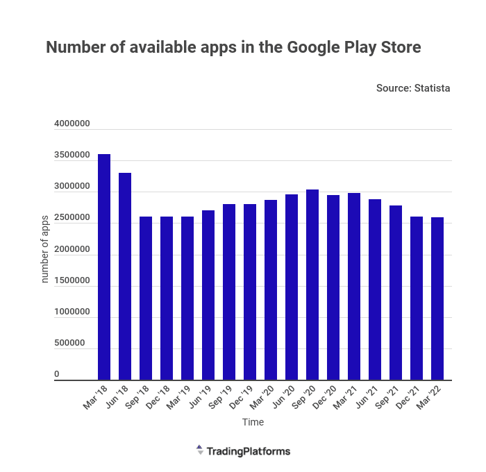 Số lượng ứng dụng có sẵn trên Google Play Store vào năm 2022 © © TradingPlatforms