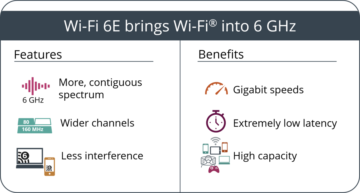 Wi-Fi 6E © Wi-Fi Alliance