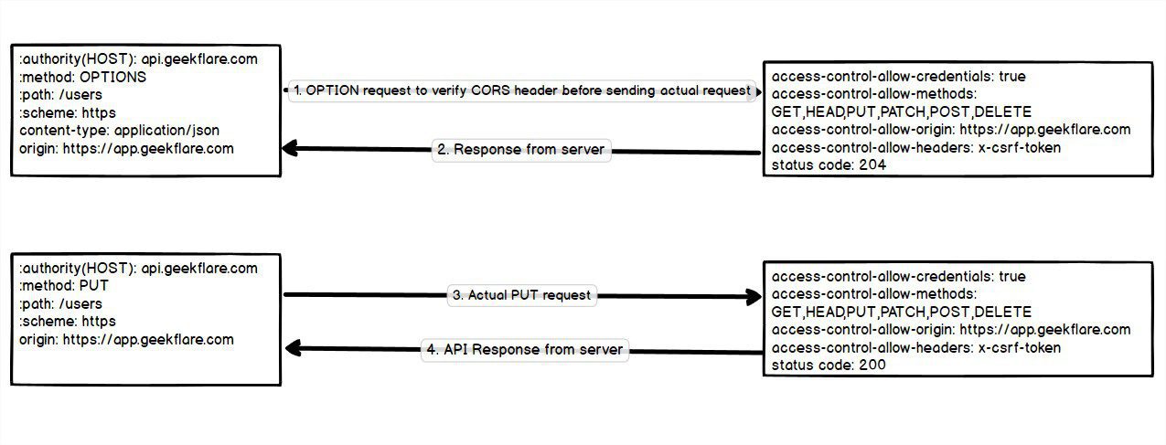 Làm cách nào để bật CORS với HTTPOnly Cookie để bảo mật mã thông báo?