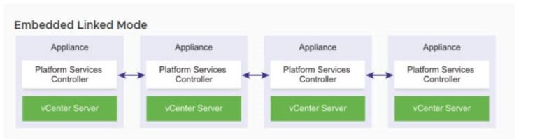 VMware vCenter Enhanced Connected Mode là gì và nó hoạt động như thế nào?