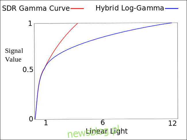 Biểu đồ đường so sánh giá trị tín hiệu và ánh sáng tuyến tính của đường cong SDR Gamma và Hybrid Log-Gamma (HLG).