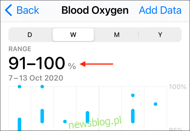 Lịch sử và biểu đồ oxy trong máu