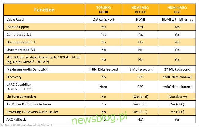 Biểu đồ so sánh chất lượng của các tính năng sử dụng TOSLINK, HDMI-ARC và HDMI-eARC.