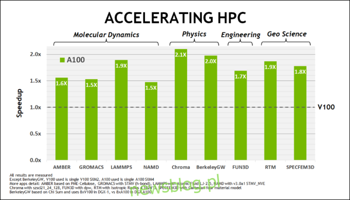 Cải thiện hiệu suất HPC