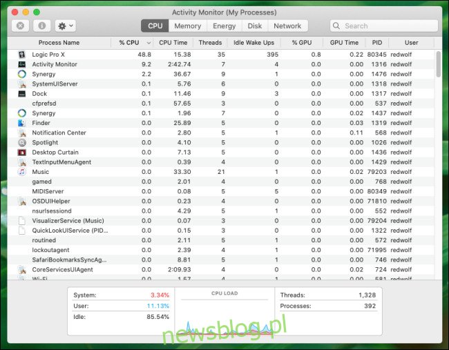 Tổng quan về tab CPU trong Giám sát hoạt động trên máy Mac.