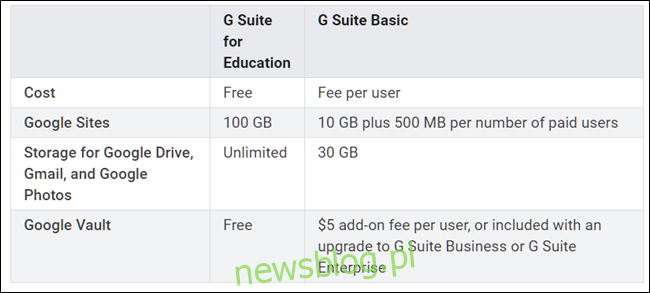 Sự khác biệt giữa G Suite Education và Basic