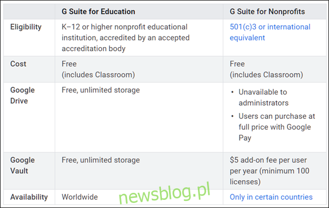 Sự khác biệt giữa G Suite Education và G Suite dành cho tổ chức phi lợi nhuận