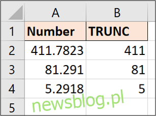 Cách sử dụng hàm TRUNC trong Excel