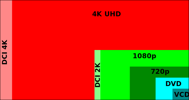 Biểu đồ so sánh các pixel được cung cấp bởi độ phân giải DCI 4K, 4K UHD và DCI 2K.