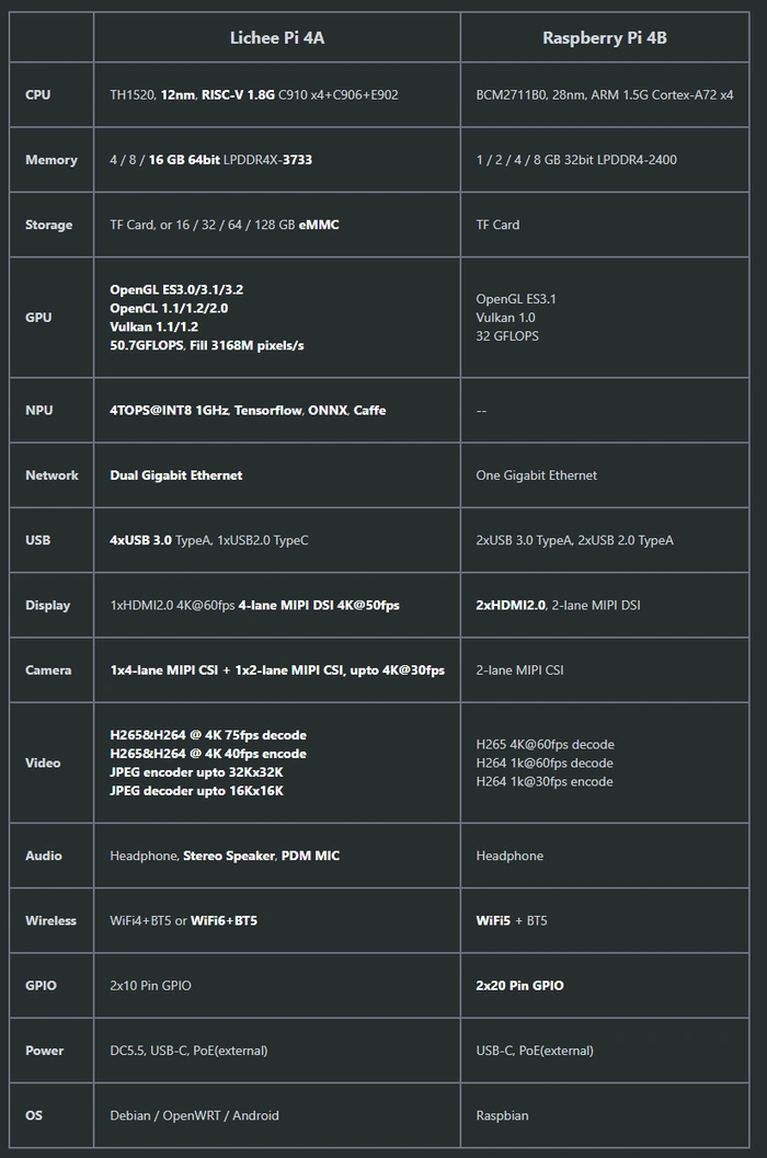 Thông số kỹ thuật của máy tính mini Sipeed Lichee Pi 4A