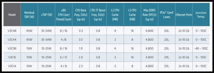 Biểu đồ so sánh AMD Ryz Embedded V3000