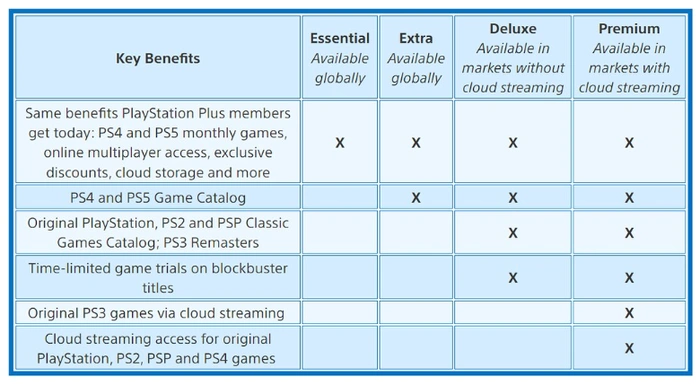 Lợi ích mới của PlayStation Plus