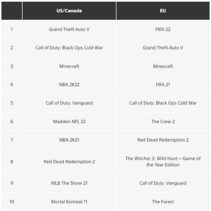 PlayStation phổ biến nhất 4 trò chơi của năm 2021
