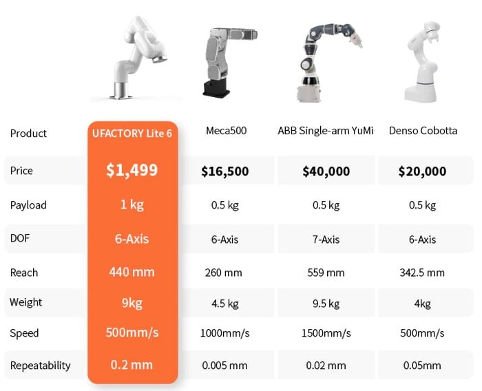 cánh tay robot So sánh giá