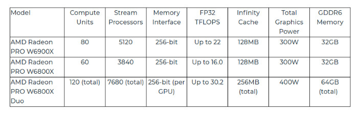 GPU dòng Mac Pro AMD Radeon PRO W6000X